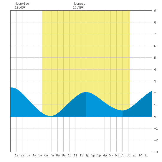 Fire Island USCG Station tide chart for Monday, May 31, 2021