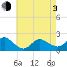 Fire Island USCG Station tide chart for Monday, May 3, 2021