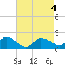 Fire Island USCG Station tide chart for Tuesday, May 4, 2021
