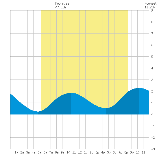 Fire Island USCG Station tide chart for Sunday, June 13, 2021