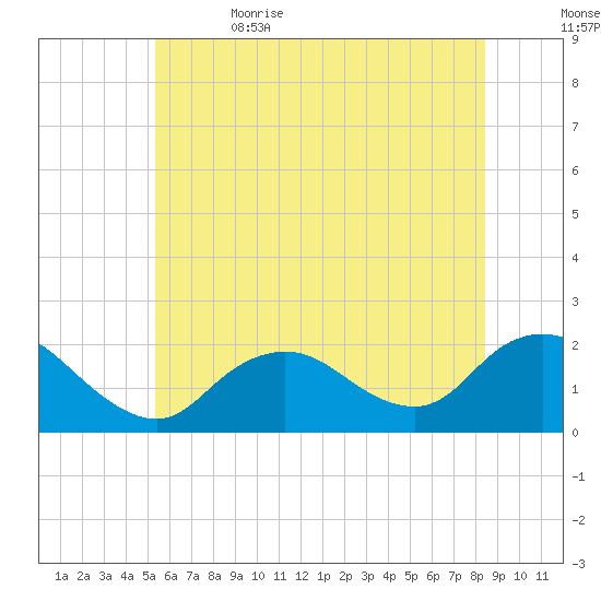 Fire Island USCG Station tide chart for Monday, June 14, 2021