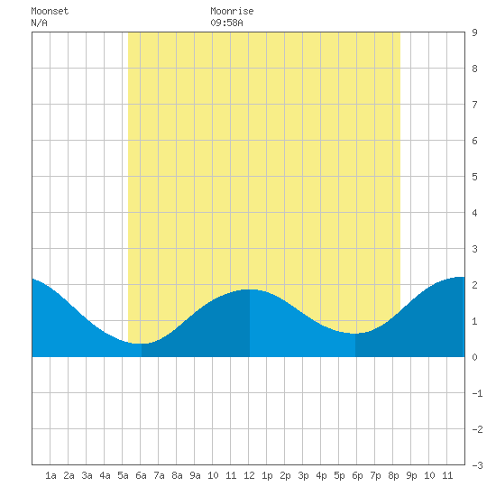 Fire Island USCG Station tide chart for Tuesday, June 15, 2021