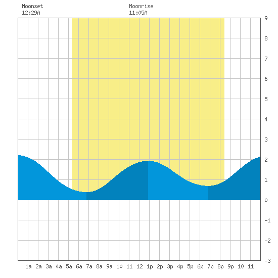 Fire Island USCG Station tide chart for Wednesday, June 16, 2021