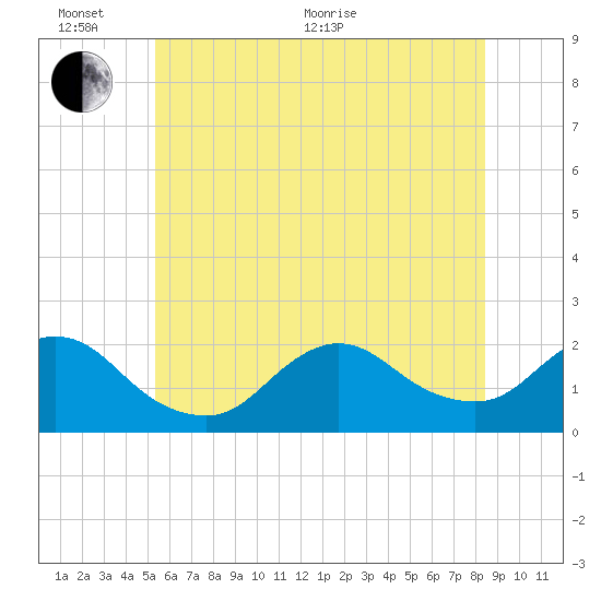 Fire Island USCG Station tide chart for Thursday, June 17, 2021