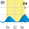 Fire Island USCG Station tide chart for Thursday, June 24, 2021