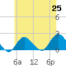 Fire Island USCG Station tide chart for Friday, June 25, 2021