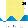 Fire Island USCG Station tide chart for Saturday, June 26, 2021