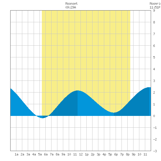 Fire Island USCG Station tide chart for Monday, June 28, 2021