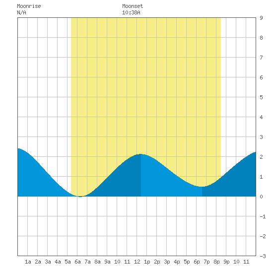 Fire Island USCG Station tide chart for Tuesday, June 29, 2021