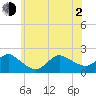 Fire Island USCG Station tide chart for Wednesday, June 2, 2021