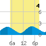 Fire Island USCG Station tide chart for Friday, June 4, 2021