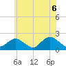 Fire Island USCG Station tide chart for Sunday, June 6, 2021
