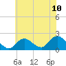 Fire Island USCG Station tide chart for Saturday, July 10, 2021