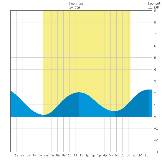 Fire Island USCG Station tide chart for Wednesday, July 14, 2021
