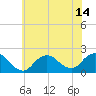 Fire Island USCG Station tide chart for Wednesday, July 14, 2021