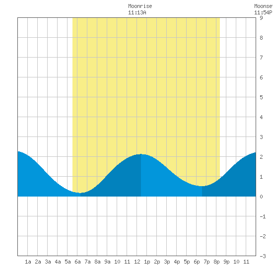 Fire Island USCG Station tide chart for Thursday, July 15, 2021