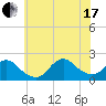 Fire Island USCG Station tide chart for Saturday, July 17, 2021