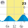 Fire Island USCG Station tide chart for Friday, July 23, 2021