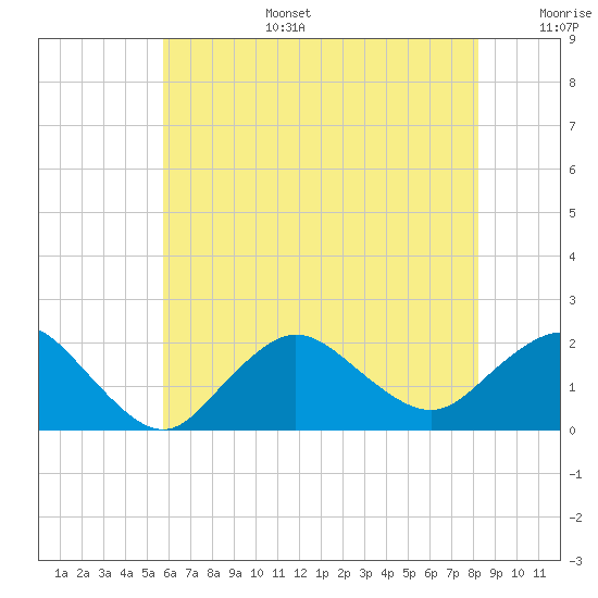 Fire Island USCG Station tide chart for Wednesday, July 28, 2021