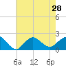 Fire Island USCG Station tide chart for Wednesday, July 28, 2021