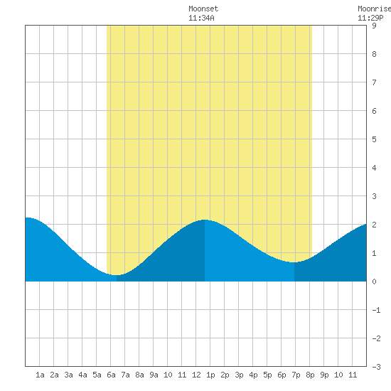 Fire Island USCG Station tide chart for Thursday, July 29, 2021