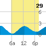 Fire Island USCG Station tide chart for Thursday, July 29, 2021