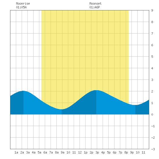 Fire Island USCG Station tide chart for Friday, July 2, 2021