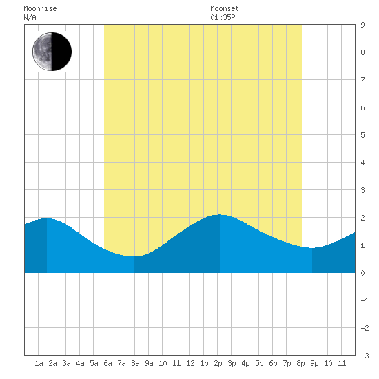 Fire Island USCG Station tide chart for Saturday, July 31, 2021