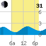 Fire Island USCG Station tide chart for Saturday, July 31, 2021