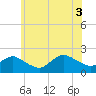 Fire Island USCG Station tide chart for Saturday, July 3, 2021