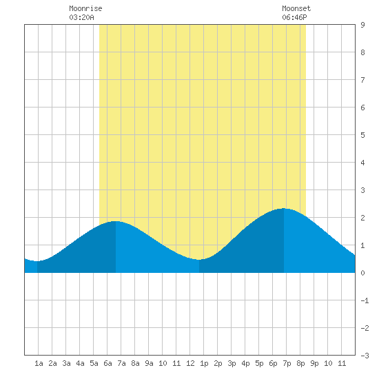 Fire Island USCG Station tide chart for Wednesday, July 7, 2021