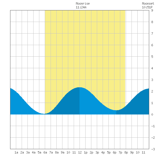 Fire Island USCG Station tide chart for Friday, August 13, 2021