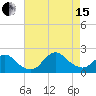 Fire Island USCG Station tide chart for Sunday, August 15, 2021