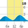 Fire Island USCG Station tide chart for Wednesday, August 18, 2021