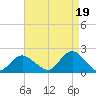Fire Island USCG Station tide chart for Thursday, August 19, 2021