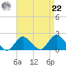 Fire Island USCG Station tide chart for Sunday, August 22, 2021