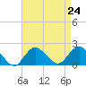 Fire Island USCG Station tide chart for Tuesday, August 24, 2021