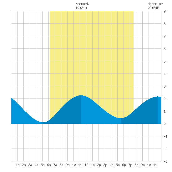 Fire Island USCG Station tide chart for Thursday, August 26, 2021