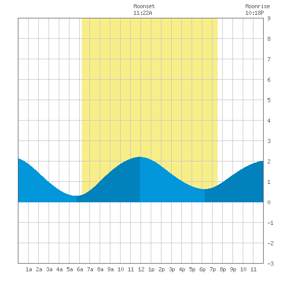 Fire Island USCG Station tide chart for Friday, August 27, 2021