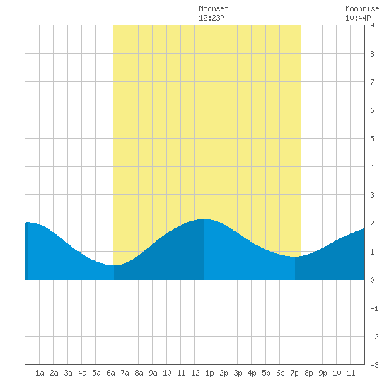 Fire Island USCG Station tide chart for Saturday, August 28, 2021