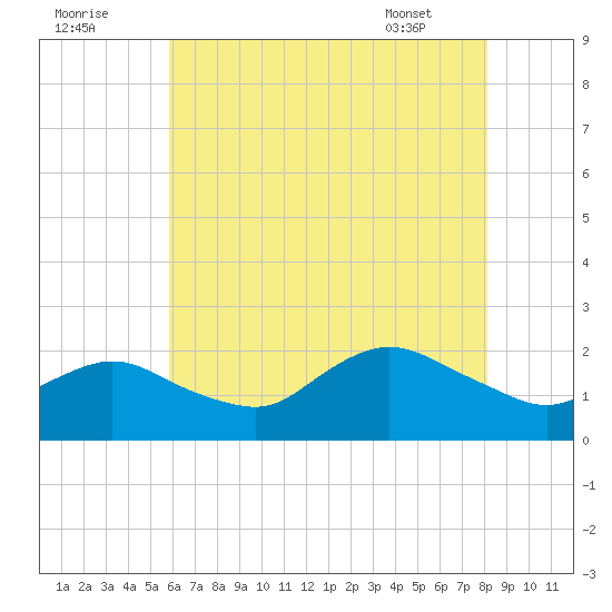 Fire Island USCG Station tide chart for Monday, August 2, 2021