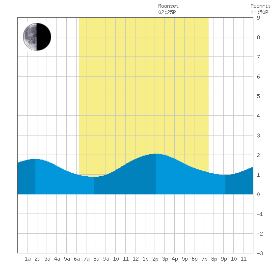 Fire Island USCG Station tide chart for Monday, August 30, 2021