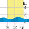Fire Island USCG Station tide chart for Tuesday, August 31, 2021