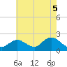 Fire Island USCG Station tide chart for Thursday, August 5, 2021