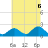 Fire Island USCG Station tide chart for Friday, August 6, 2021
