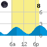 Fire Island USCG Station tide chart for Sunday, August 8, 2021