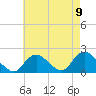 Fire Island USCG Station tide chart for Monday, August 9, 2021