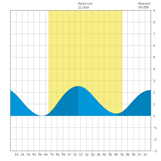 Fire Island USCG Station tide chart for Saturday, September 11, 2021