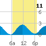 Fire Island USCG Station tide chart for Saturday, September 11, 2021