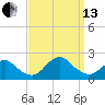 Fire Island USCG Station tide chart for Monday, September 13, 2021